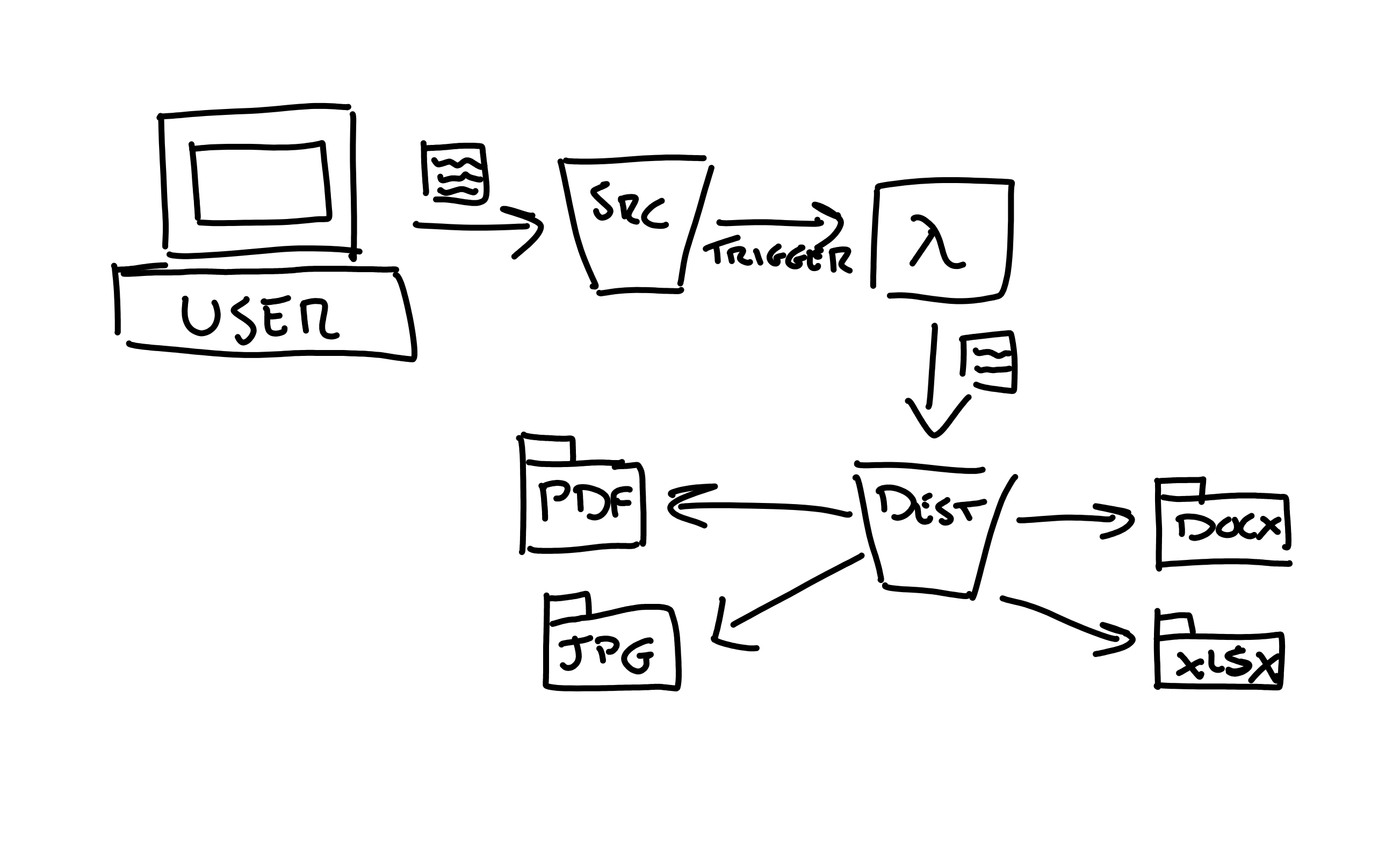 Wes White Automating object management on S3 with Lambda